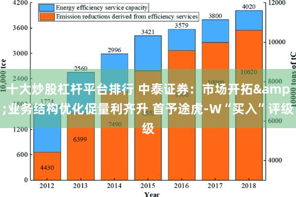 十大炒股杠杆平台排行 中泰证券：市场开拓&业务结构优化促量利齐升 首予途虎-W“买入”评级