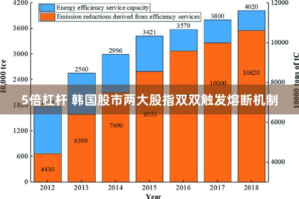 5倍杠杆 韩国股市两大股指双双触发熔断机制