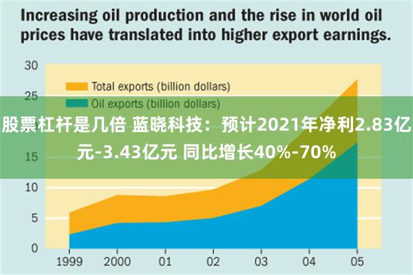 股票杠杆是几倍 蓝晓科技：预计2021年净利2.83亿元-3.43亿元 同比增长40%-70%